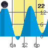 Village Islands tide chart for Friday, August 22, 2025