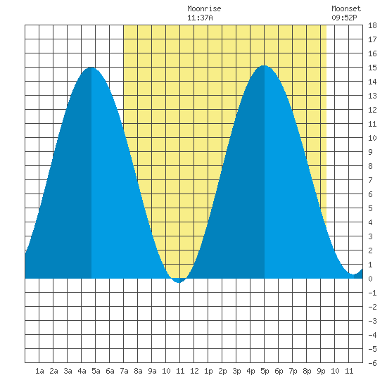 Village Islands tide chart for Tuesday, August 26, 2025