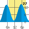 Village Islands tide chart for Wednesday, August 27, 2025