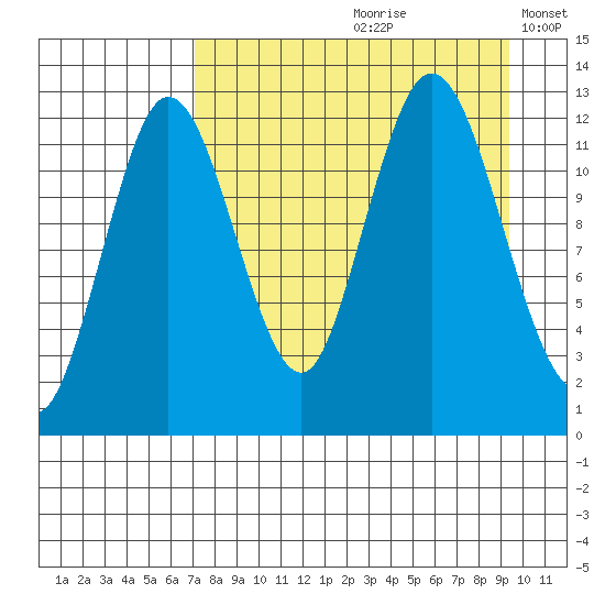 Village Islands tide chart for Thursday, August 28, 2025