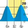 Village Islands tide chart for Thursday, August 28, 2025