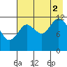 Village Islands tide chart for Saturday, August 2, 2025