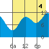 Village Islands tide chart for Monday, August 4, 2025