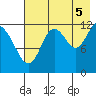 Village Islands tide chart for Tuesday, August 5, 2025