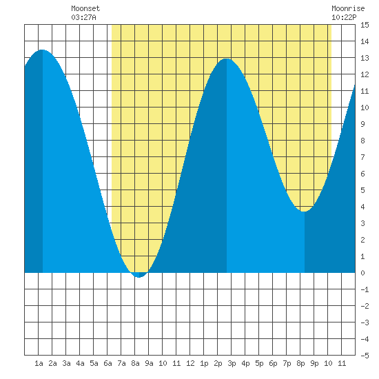 Village Islands tide chart for Thursday, August 7, 2025
