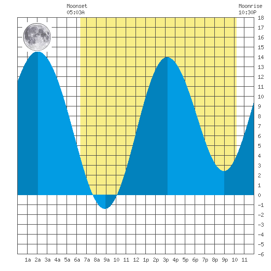 Village Islands tide chart for Friday, August 8, 2025