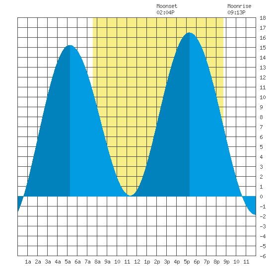 Village Islands tide chart for Thursday, September 11, 2025
