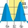 Village Islands tide chart for Thursday, September 11, 2025