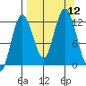 Village Islands tide chart for Friday, September 12, 2025
