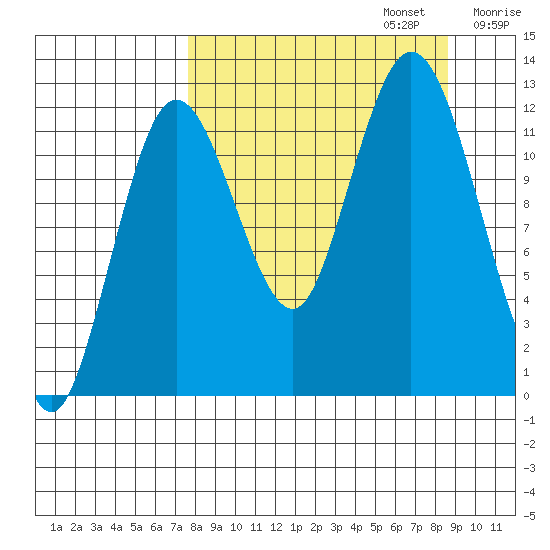 Village Islands tide chart for Saturday, September 13, 2025
