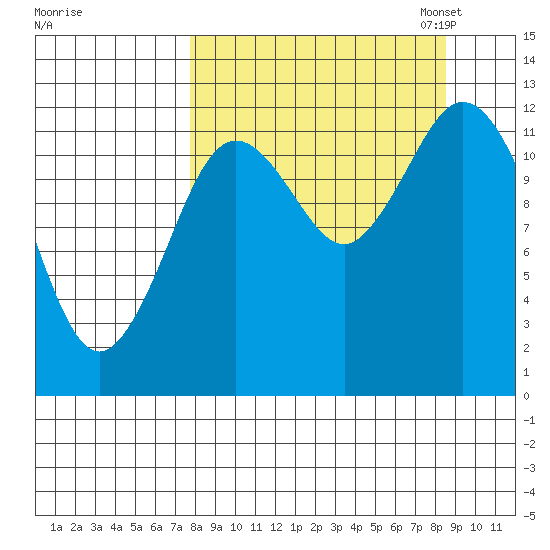 Village Islands tide chart for Monday, September 15, 2025