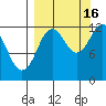 Village Islands tide chart for Tuesday, September 16, 2025
