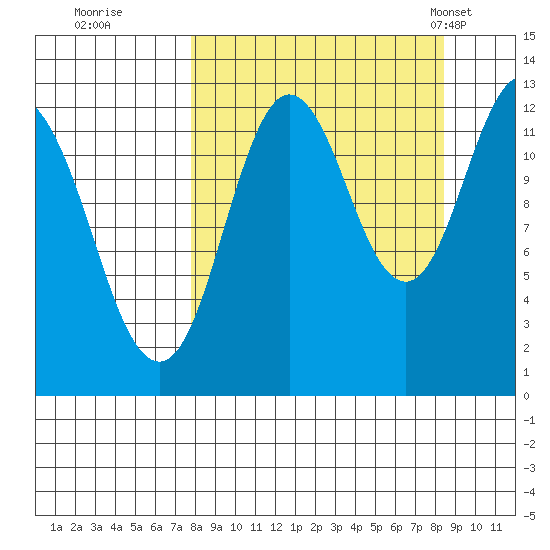 Village Islands tide chart for Wednesday, September 17, 2025