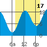 Village Islands tide chart for Wednesday, September 17, 2025