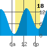 Village Islands tide chart for Thursday, September 18, 2025