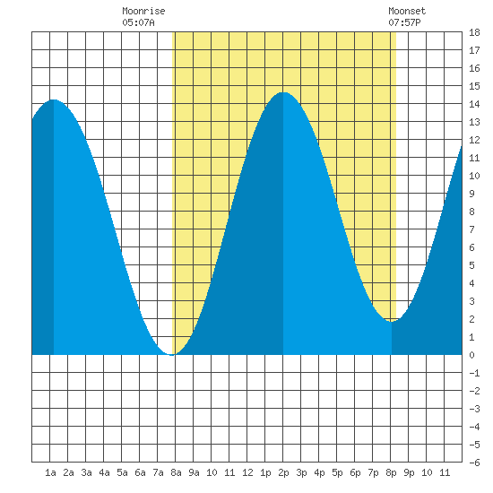 Village Islands tide chart for Friday, September 19, 2025