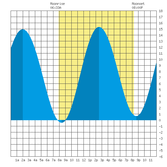 Village Islands tide chart for Saturday, September 20, 2025