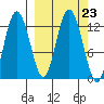 Village Islands tide chart for Tuesday, September 23, 2025