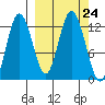 Village Islands tide chart for Wednesday, September 24, 2025