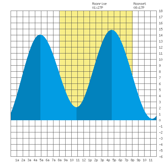 Village Islands tide chart for Thursday, September 25, 2025