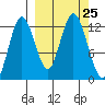 Village Islands tide chart for Thursday, September 25, 2025