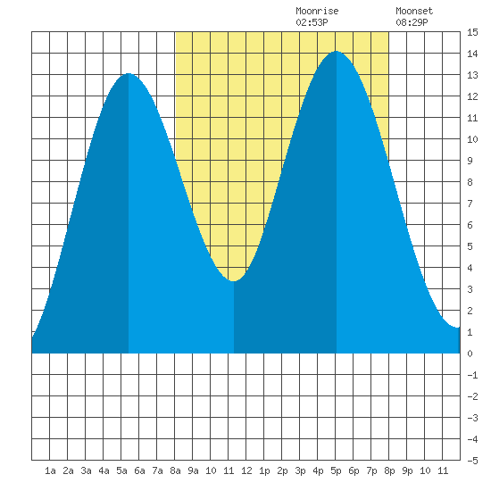 Village Islands tide chart for Friday, September 26, 2025