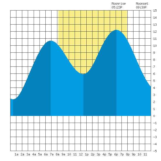 Village Islands tide chart for Sunday, September 28, 2025