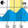 Village Islands tide chart for Monday, September 29, 2025