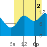 Village Islands tide chart for Tuesday, September 2, 2025
