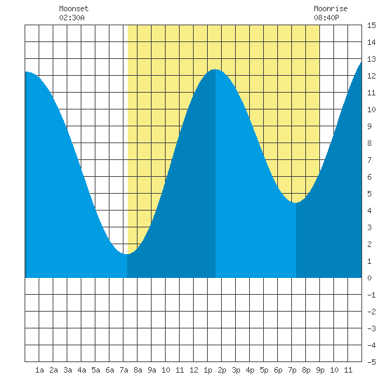 Village Islands tide chart for Thursday, September 4, 2025