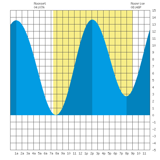 Village Islands tide chart for Friday, September 5, 2025