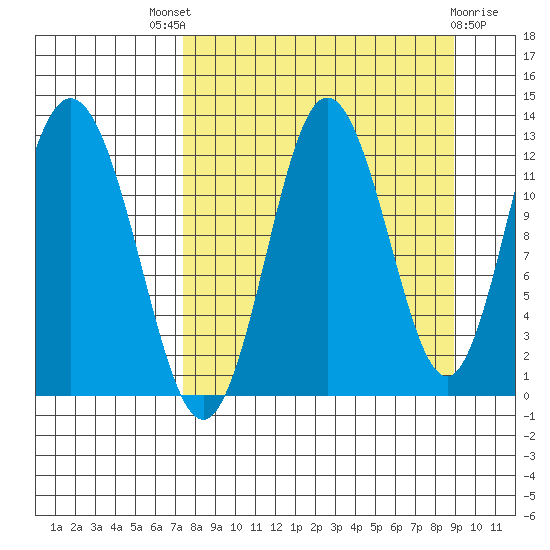 Village Islands tide chart for Saturday, September 6, 2025