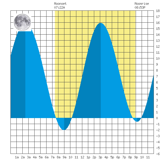 Village Islands tide chart for Sunday, September 7, 2025