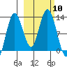 Village Islands tide chart for Friday, October 10, 2025