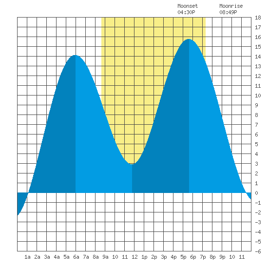Village Islands tide chart for Saturday, October 11, 2025