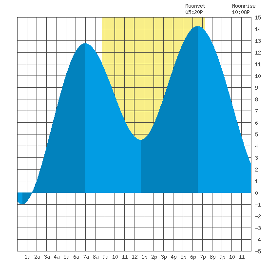 Village Islands tide chart for Sunday, October 12, 2025