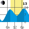 Village Islands tide chart for Monday, October 13, 2025