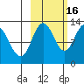 Village Islands tide chart for Thursday, October 16, 2025
