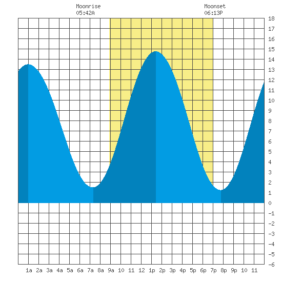 Village Islands tide chart for Saturday, October 18, 2025