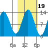Village Islands tide chart for Sunday, October 19, 2025