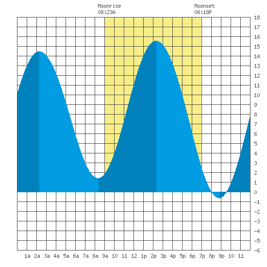 Village Islands tide chart for Monday, October 20, 2025