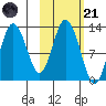Village Islands tide chart for Tuesday, October 21, 2025