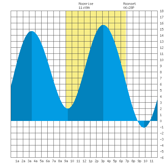 Village Islands tide chart for Wednesday, October 22, 2025