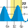Village Islands tide chart for Wednesday, October 22, 2025