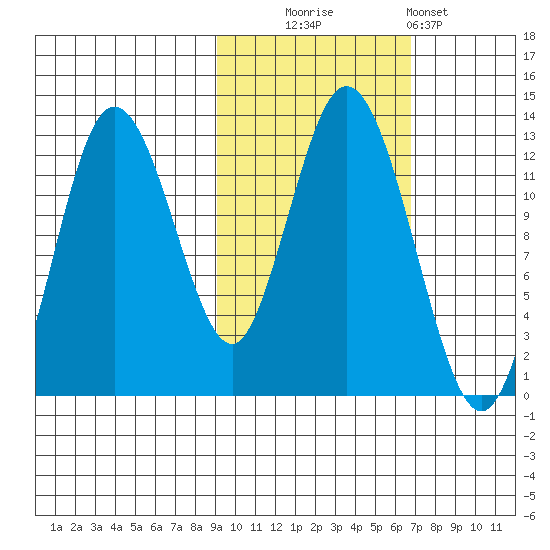 Village Islands tide chart for Thursday, October 23, 2025