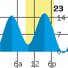 Village Islands tide chart for Thursday, October 23, 2025
