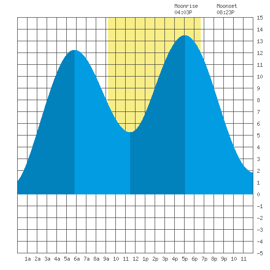 Village Islands tide chart for Sunday, October 26, 2025
