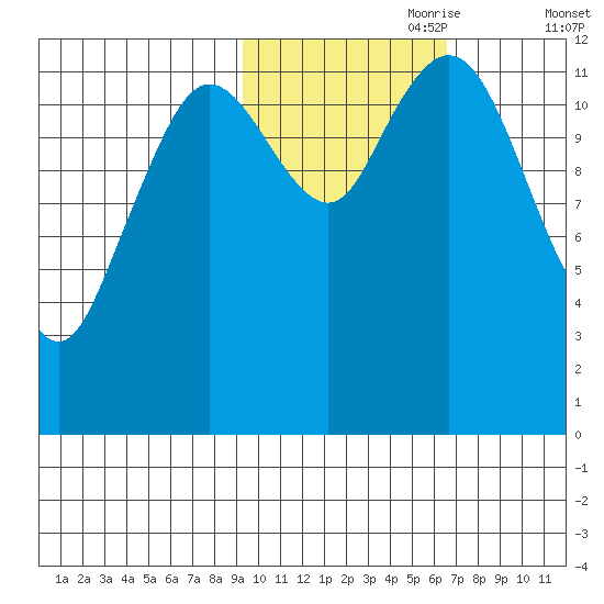 Village Islands tide chart for Tuesday, October 28, 2025
