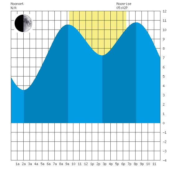 Village Islands tide chart for Wednesday, October 29, 2025