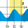 Village Islands tide chart for Thursday, October 2, 2025
